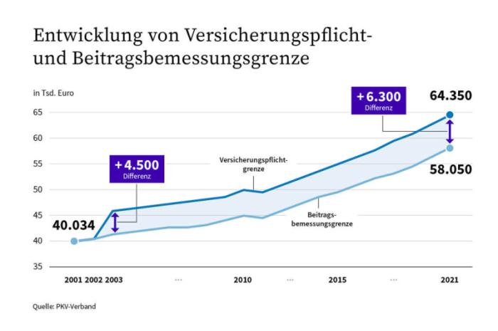 Wer Zur PKV Wechseln Will, Muss Mehr Geld Auf Dem Konto Haben ...